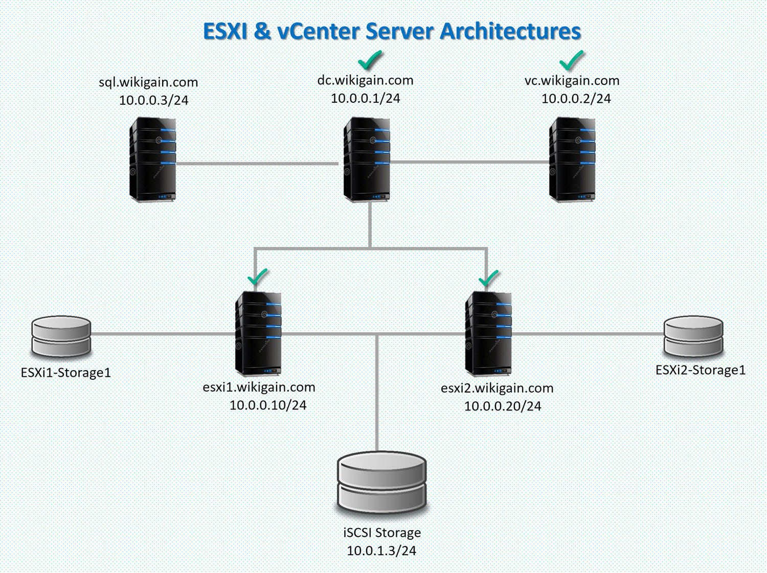 Comment Créer Une Infrastructure Vsphere Sur Des Hôtes Esxi Windows Server 2008 R2