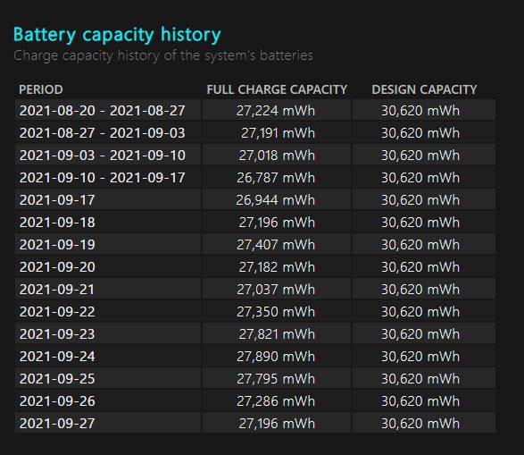 Battery Capacity History