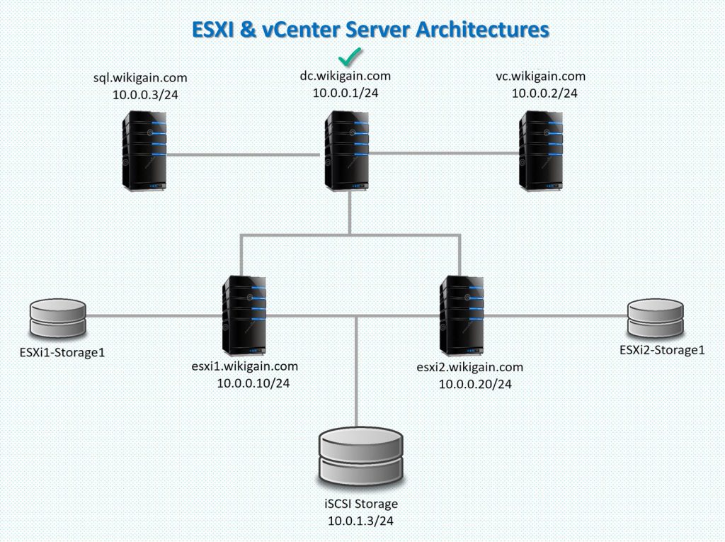 Build vSphere Infrastructure on Windows Server 2008 R2 DC